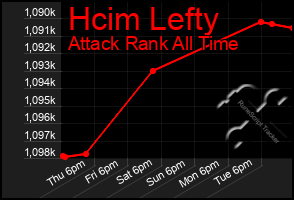 Total Graph of Hcim Lefty