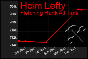 Total Graph of Hcim Lefty