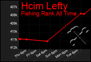 Total Graph of Hcim Lefty