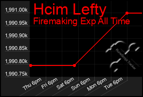 Total Graph of Hcim Lefty