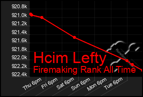 Total Graph of Hcim Lefty