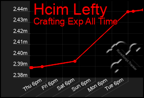 Total Graph of Hcim Lefty