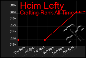 Total Graph of Hcim Lefty