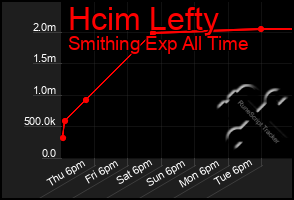 Total Graph of Hcim Lefty