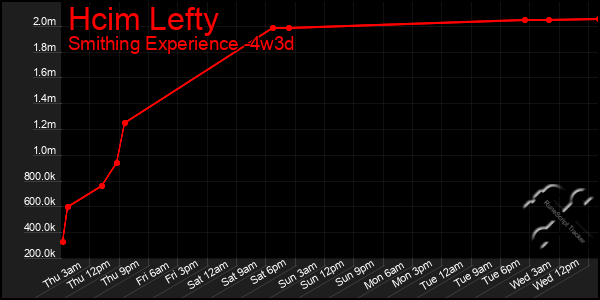 Last 31 Days Graph of Hcim Lefty