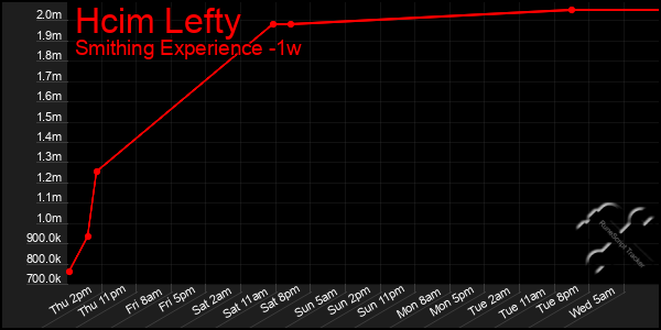 Last 7 Days Graph of Hcim Lefty