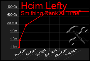 Total Graph of Hcim Lefty