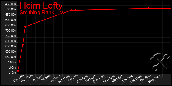 Last 7 Days Graph of Hcim Lefty