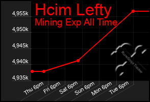 Total Graph of Hcim Lefty