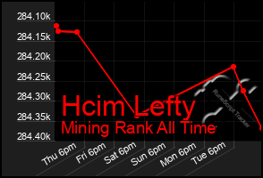 Total Graph of Hcim Lefty