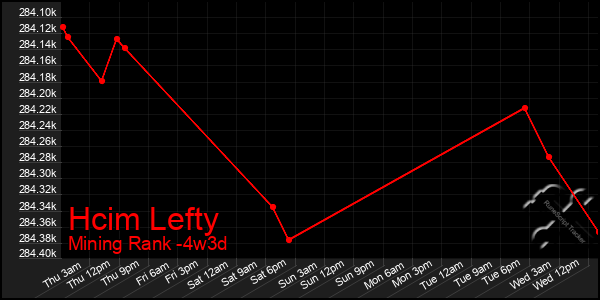 Last 31 Days Graph of Hcim Lefty