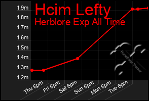 Total Graph of Hcim Lefty