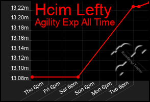 Total Graph of Hcim Lefty