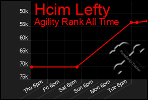 Total Graph of Hcim Lefty