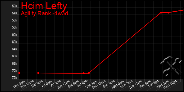 Last 31 Days Graph of Hcim Lefty