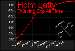 Total Graph of Hcim Lefty