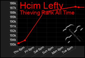 Total Graph of Hcim Lefty