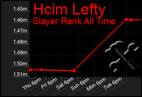 Total Graph of Hcim Lefty