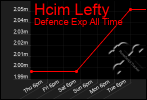 Total Graph of Hcim Lefty