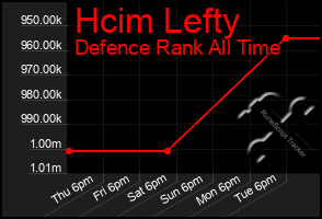 Total Graph of Hcim Lefty