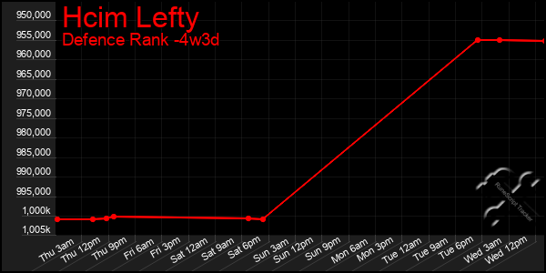 Last 31 Days Graph of Hcim Lefty