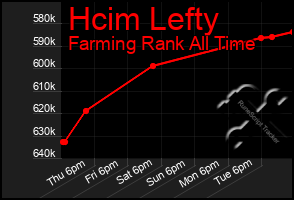 Total Graph of Hcim Lefty