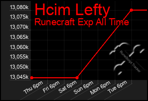 Total Graph of Hcim Lefty