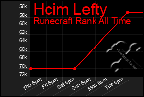 Total Graph of Hcim Lefty