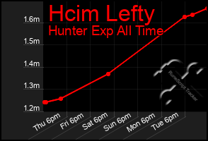 Total Graph of Hcim Lefty