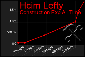 Total Graph of Hcim Lefty