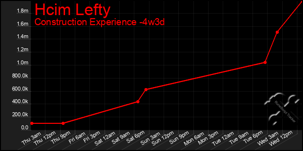 Last 31 Days Graph of Hcim Lefty