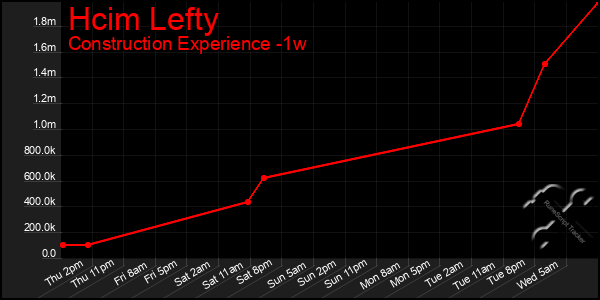 Last 7 Days Graph of Hcim Lefty