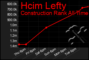 Total Graph of Hcim Lefty