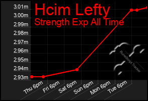 Total Graph of Hcim Lefty