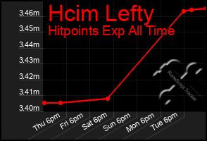 Total Graph of Hcim Lefty