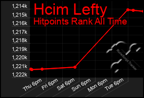 Total Graph of Hcim Lefty