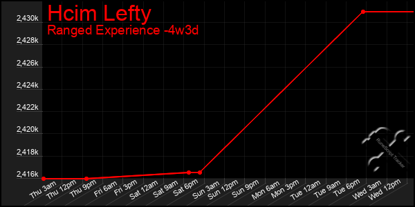 Last 31 Days Graph of Hcim Lefty