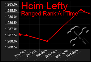 Total Graph of Hcim Lefty