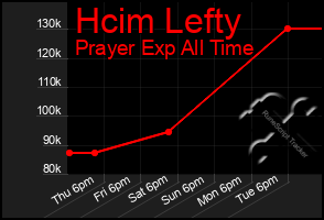 Total Graph of Hcim Lefty