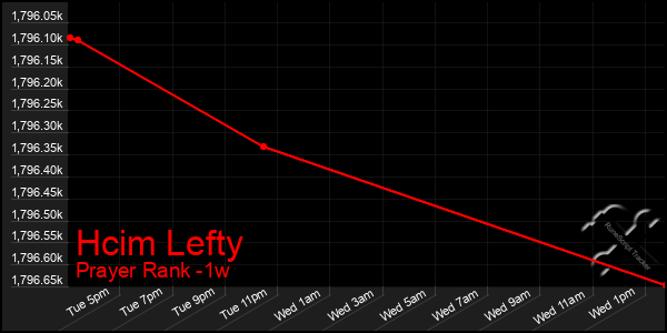 Last 7 Days Graph of Hcim Lefty