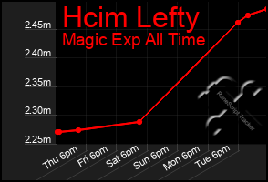 Total Graph of Hcim Lefty