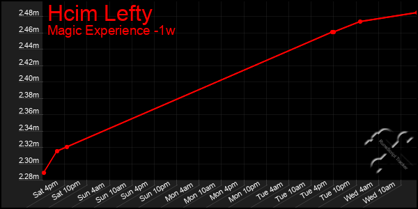 Last 7 Days Graph of Hcim Lefty