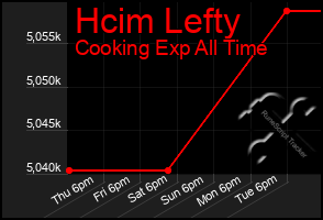 Total Graph of Hcim Lefty