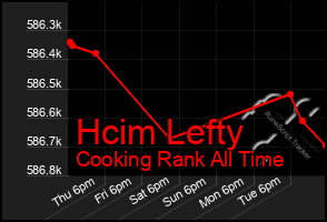 Total Graph of Hcim Lefty