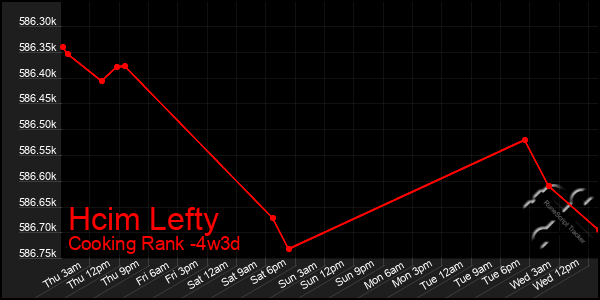 Last 31 Days Graph of Hcim Lefty