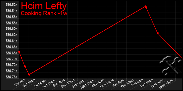 Last 7 Days Graph of Hcim Lefty