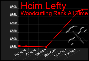 Total Graph of Hcim Lefty