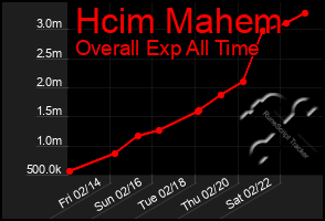 Total Graph of Hcim Mahem