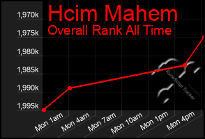 Total Graph of Hcim Mahem