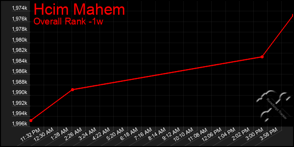 Last 7 Days Graph of Hcim Mahem